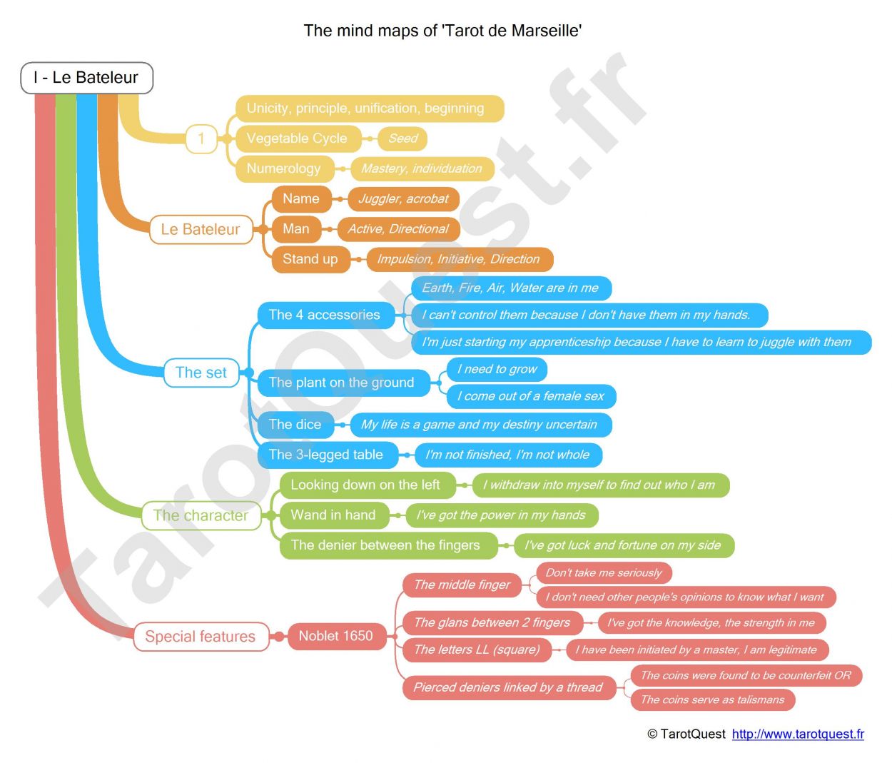 The mind map