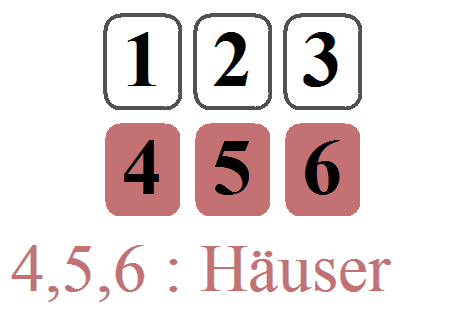 Schnelllegung mit 6 Karten (davon 3 Häuser) für eine geschlossene Frage
